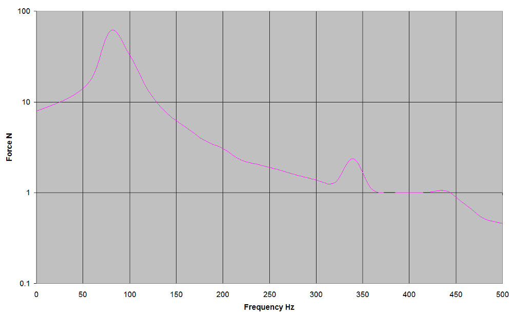 Frequency response plot
